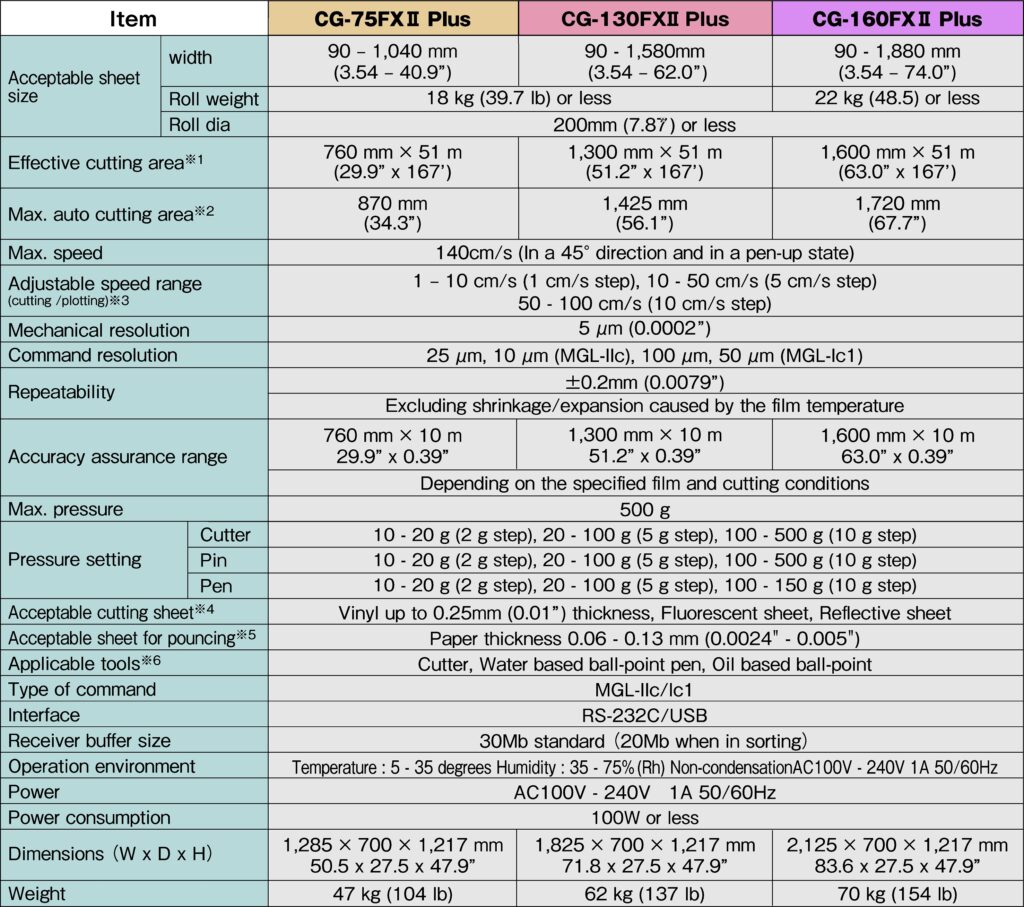 Specifications Mimaki CG-FXII Plus